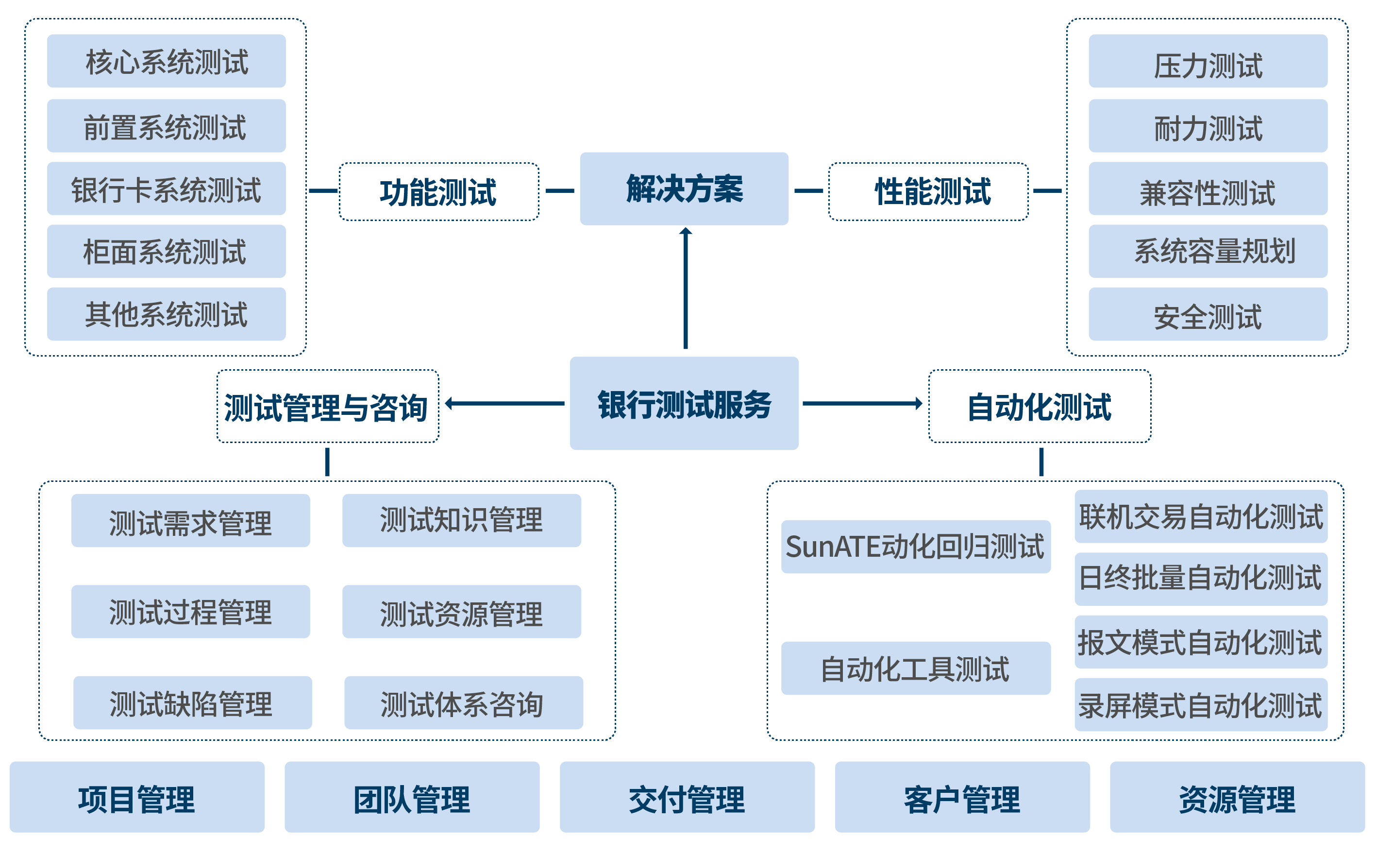 測試服務
